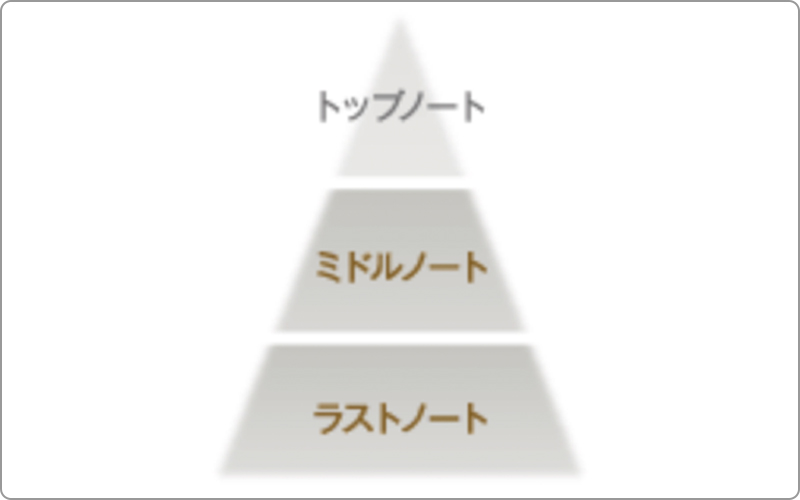 ピアセラボ　エデュール　香り